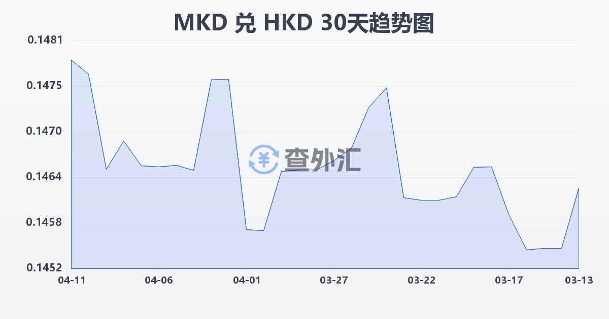 马其顿第纳尔兑港币(MKD/HKD)近30天汇率走势图