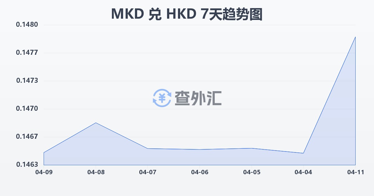 马其顿第纳尔兑港币(MKD/HKD)近7天汇率走势图