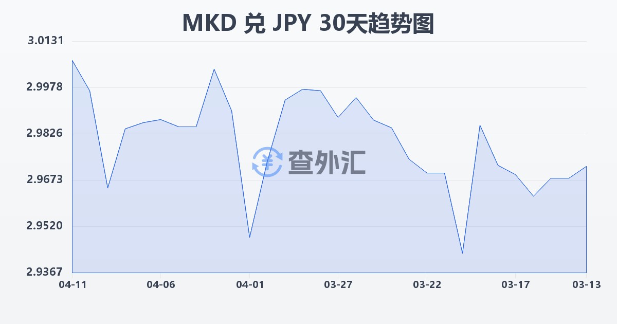 马其顿第纳尔兑日元(MKD/JPY)近30天汇率走势图