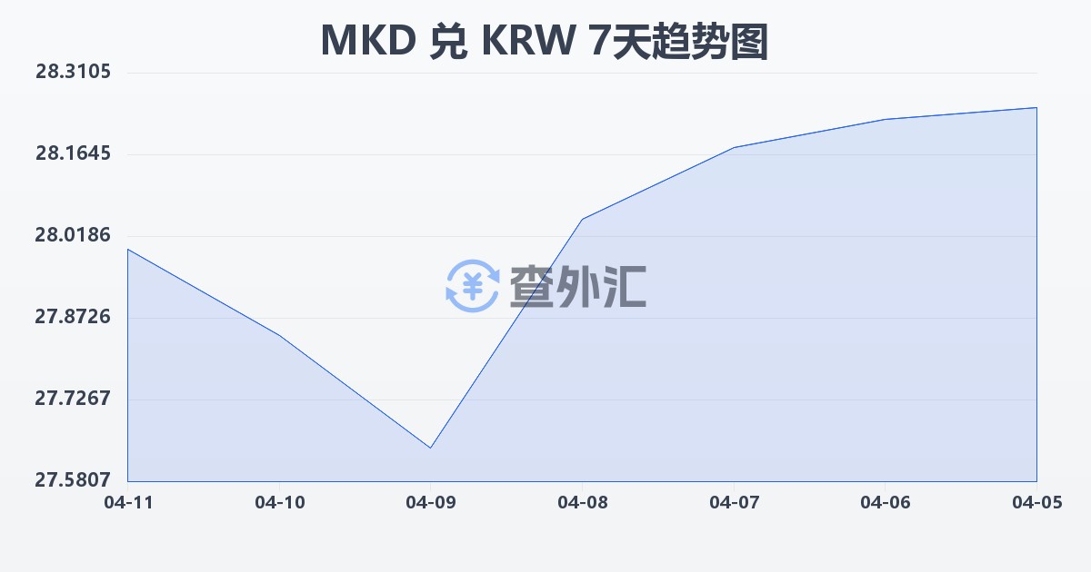 马其顿第纳尔兑韩元(MKD/KRW)近7天汇率走势图