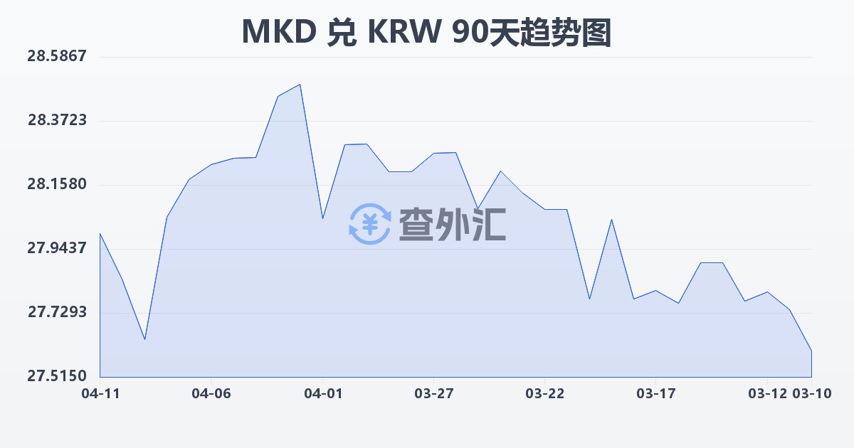 马其顿第纳尔兑韩元(MKD/KRW)近90天汇率走势图