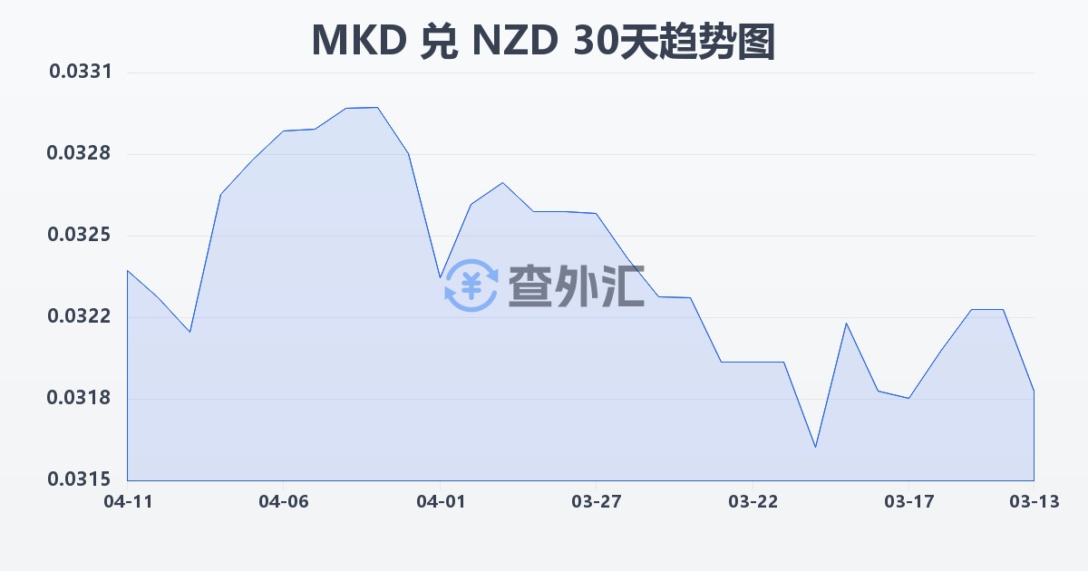 马其顿第纳尔兑新西兰元(MKD/NZD)近30天汇率走势图