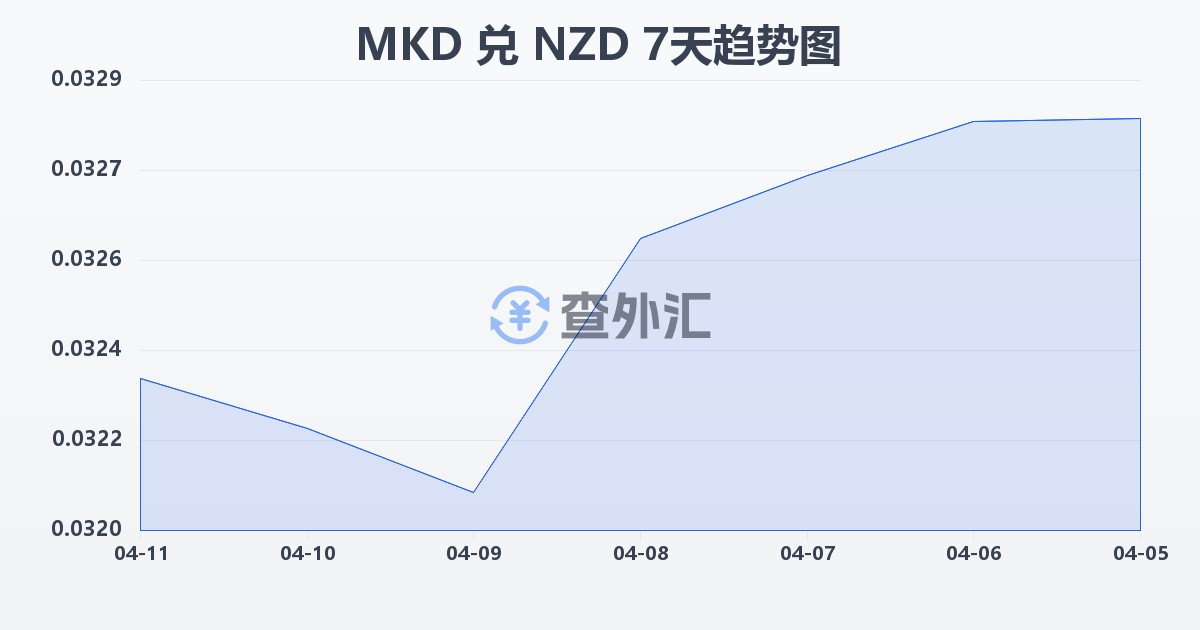 马其顿第纳尔兑新西兰元(MKD/NZD)近7天汇率走势图