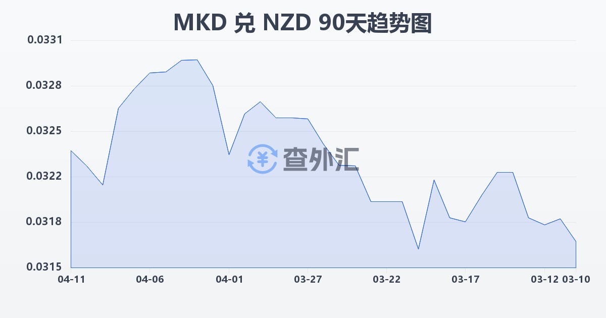 马其顿第纳尔兑新西兰元(MKD/NZD)近90天汇率走势图