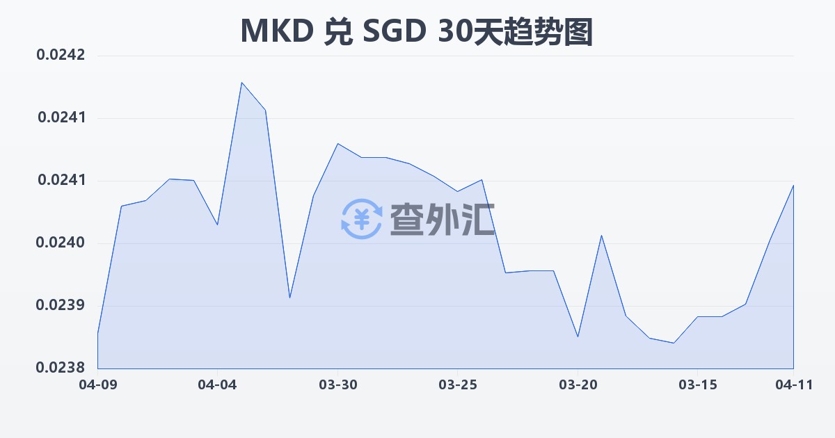 马其顿第纳尔兑新加坡元(MKD/SGD)近30天汇率走势图