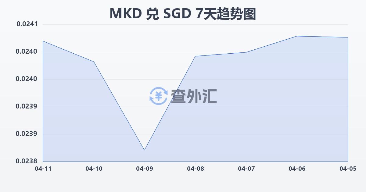 马其顿第纳尔兑新加坡元(MKD/SGD)近7天汇率走势图