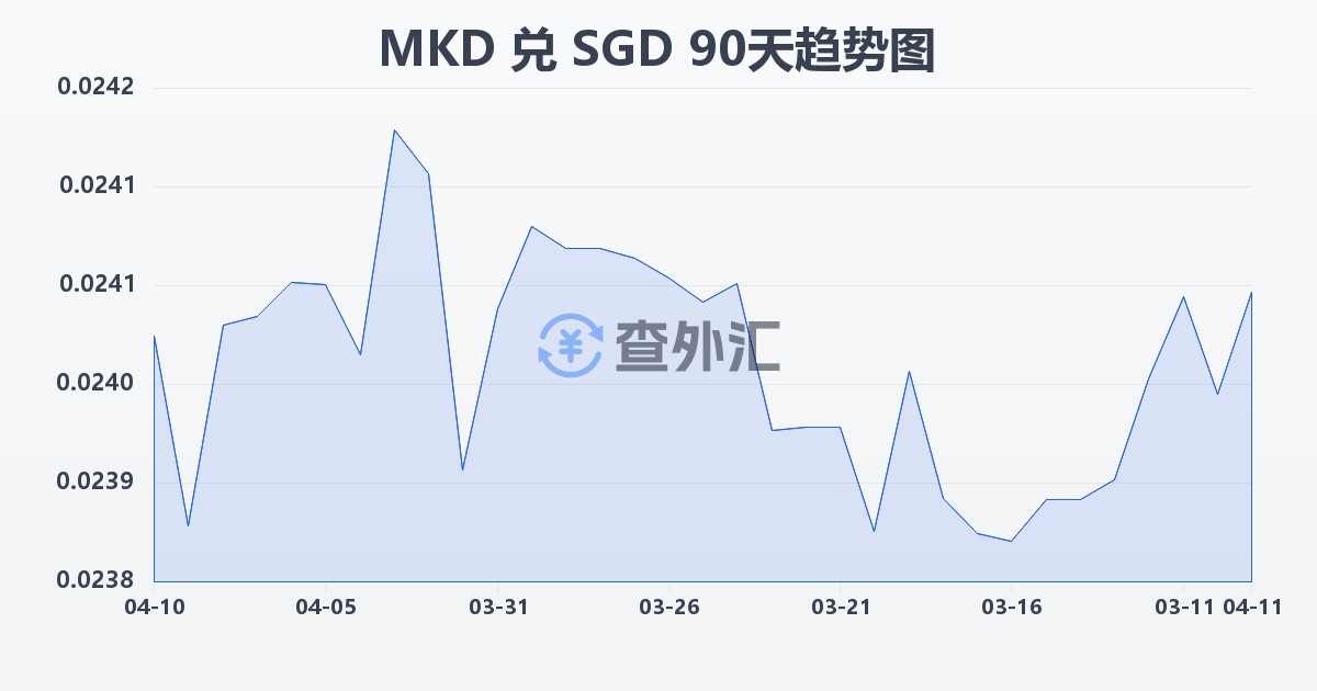 马其顿第纳尔兑新加坡元(MKD/SGD)近90天汇率走势图