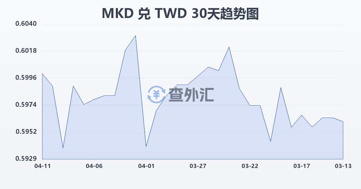 马其顿第纳尔兑新台币(MKD/TWD)近30天汇率走势图