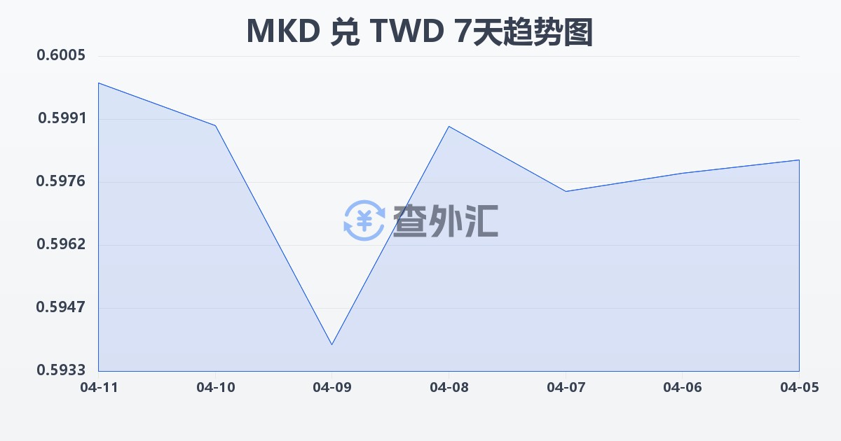 马其顿第纳尔兑新台币(MKD/TWD)近7天汇率走势图