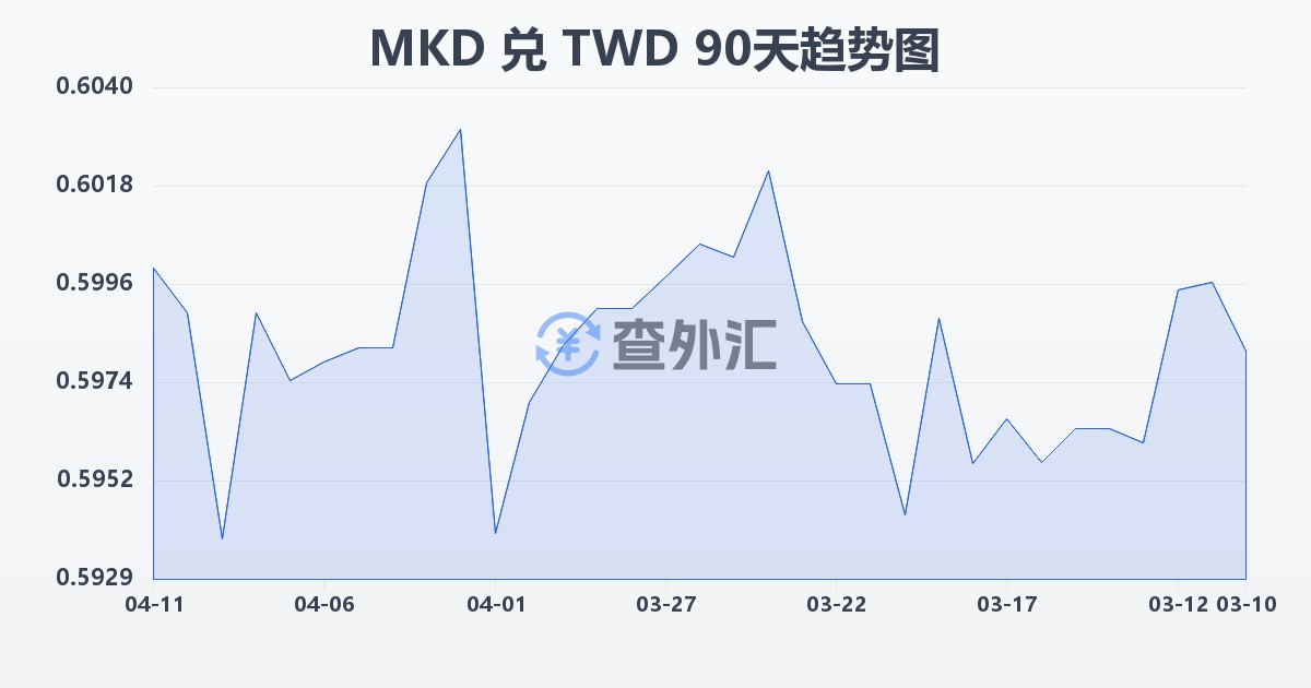 马其顿第纳尔兑新台币(MKD/TWD)近90天汇率走势图