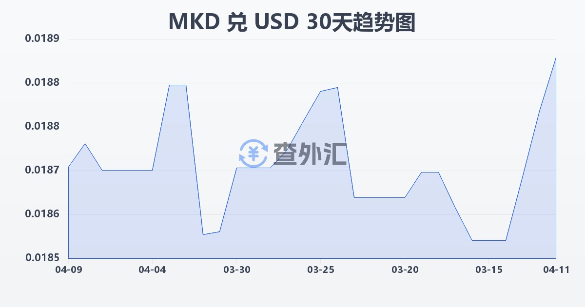 马其顿第纳尔兑美元(MKD/USD)近30天汇率走势图