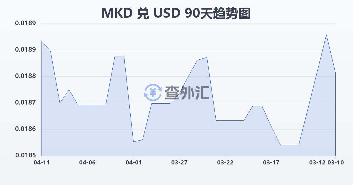 马其顿第纳尔兑美元(MKD/USD)近90天汇率走势图