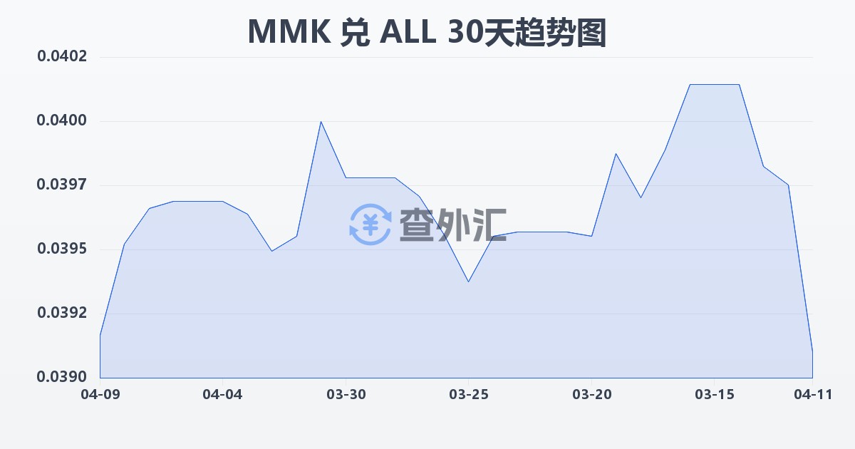 缅甸元兑阿尔巴尼亚列克(MMK/ALL)近30天汇率走势图