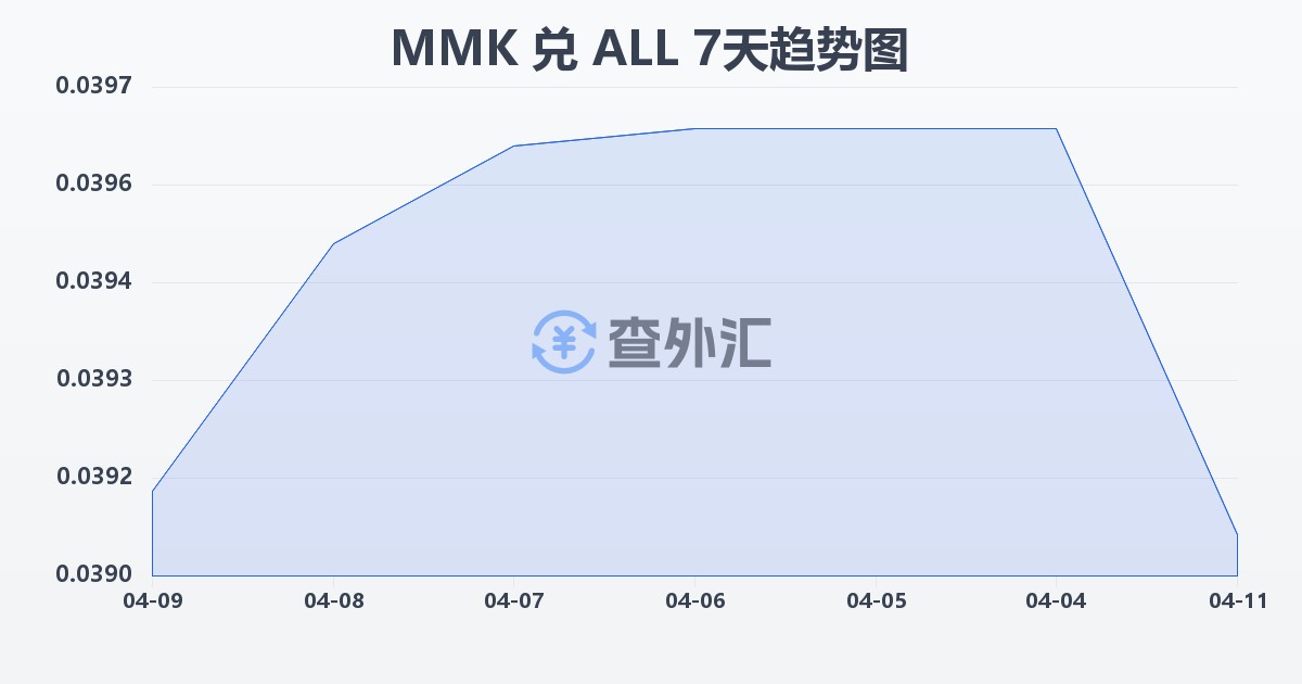缅甸元兑阿尔巴尼亚列克(MMK/ALL)近7天汇率走势图