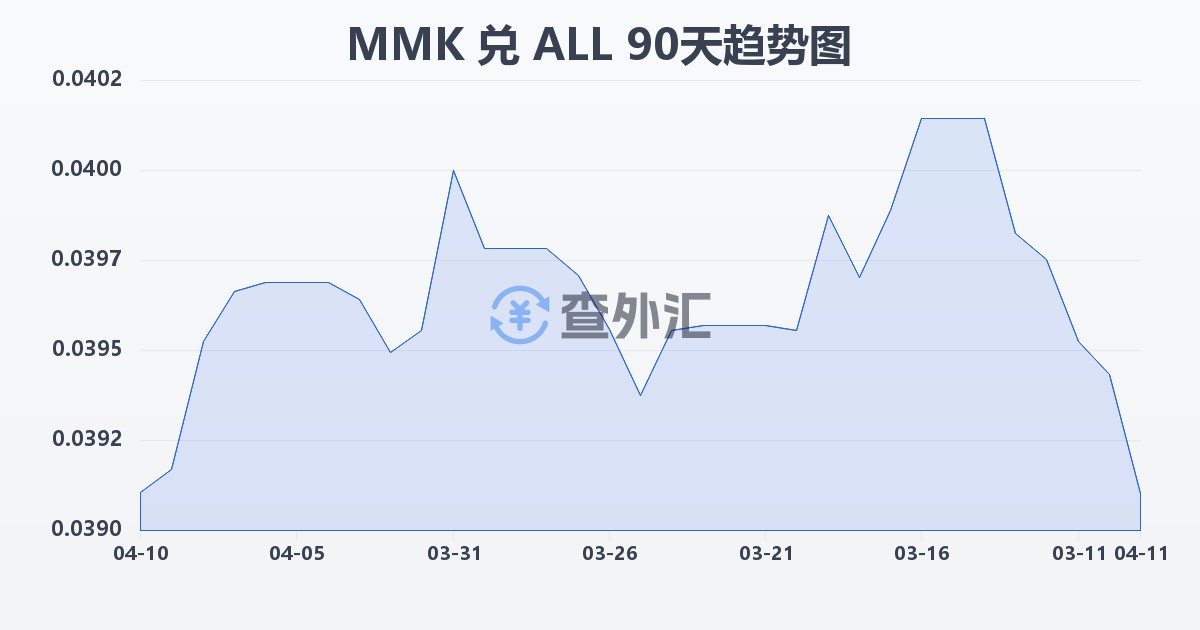 缅甸元兑阿尔巴尼亚列克(MMK/ALL)近90天汇率走势图