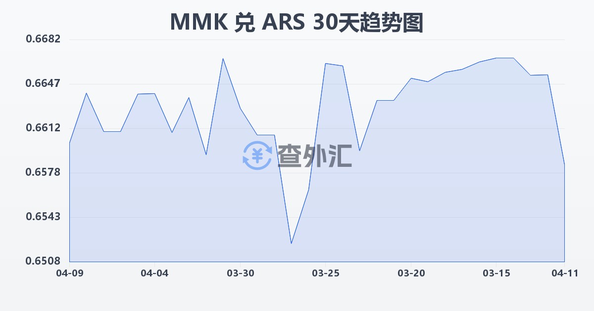 缅甸元兑阿根廷比索(MMK/ARS)近30天汇率走势图