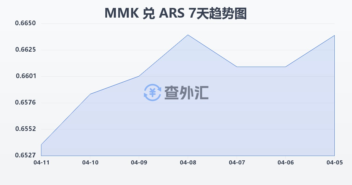 缅甸元兑阿根廷比索(MMK/ARS)近7天汇率走势图