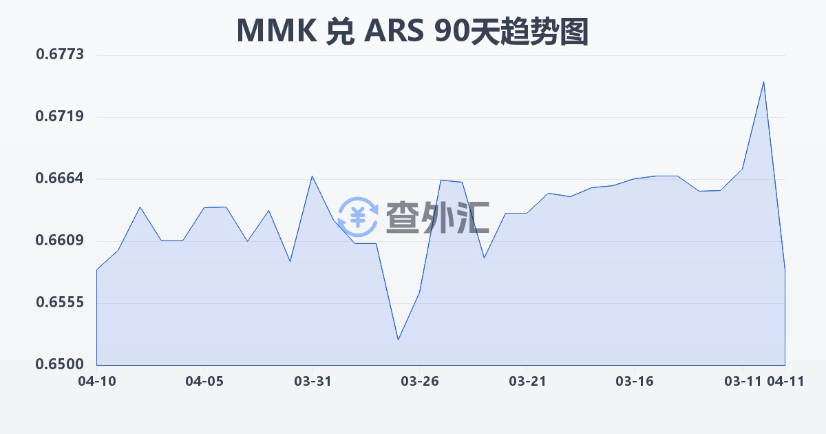 缅甸元兑阿根廷比索(MMK/ARS)近90天汇率走势图