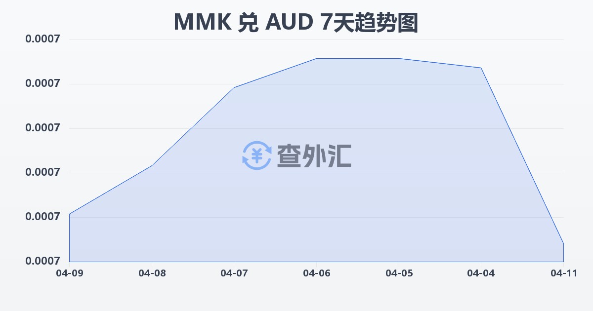 缅甸元兑澳大利亚元(MMK/AUD)近7天汇率走势图