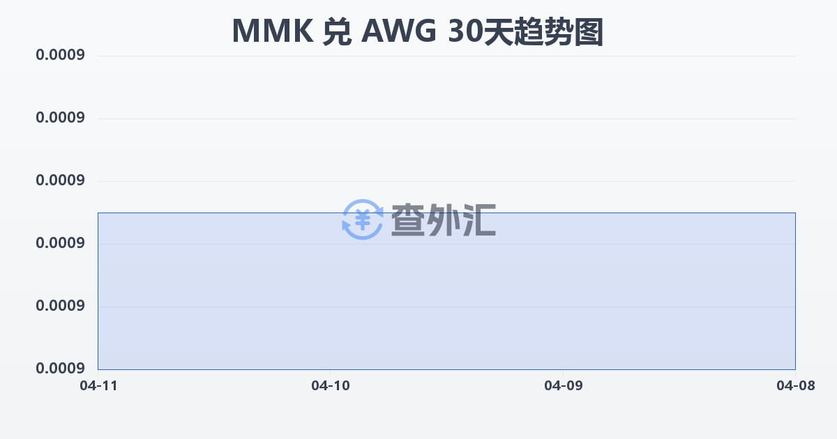 缅甸元兑阿鲁巴弗罗林(MMK/AWG)近30天汇率走势图