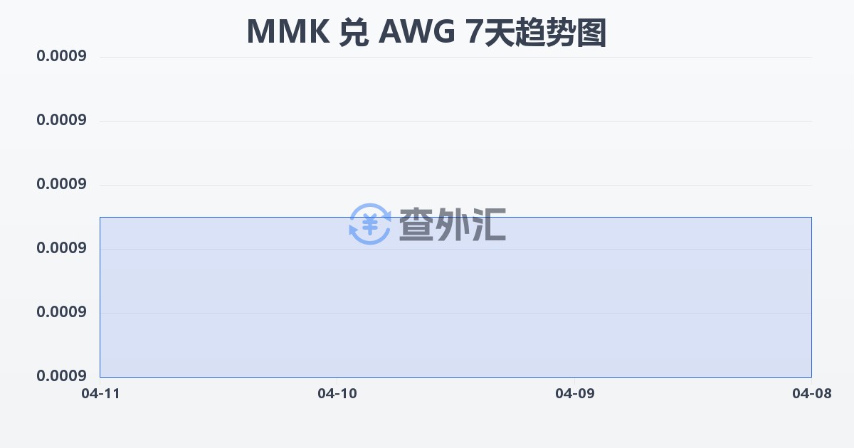 缅甸元兑阿鲁巴弗罗林(MMK/AWG)近7天汇率走势图