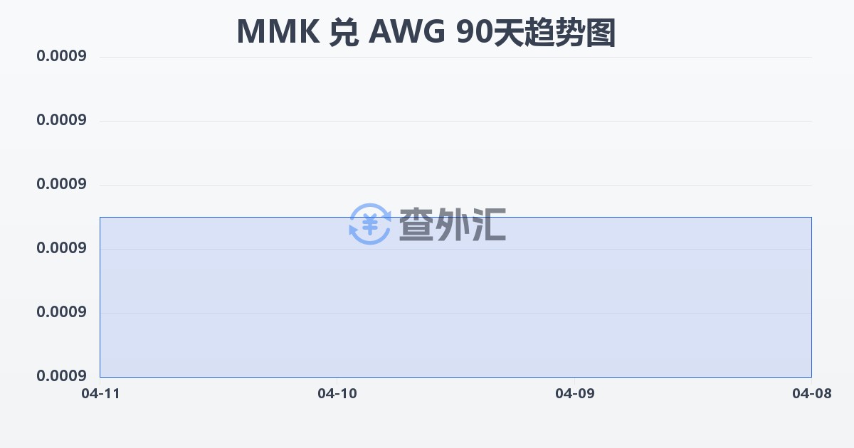 缅甸元兑阿鲁巴弗罗林(MMK/AWG)近90天汇率走势图