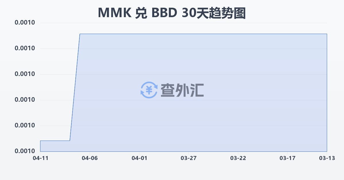 缅甸元兑巴巴多斯元(MMK/BBD)近30天汇率走势图