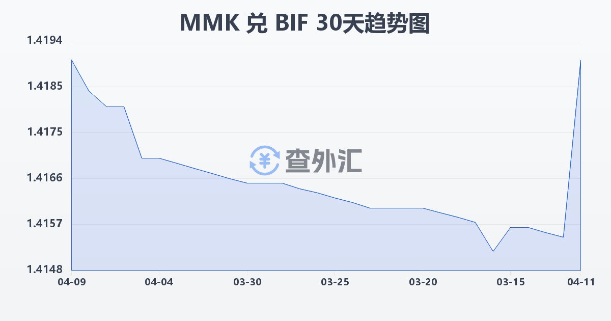 缅甸元兑布隆迪法郎(MMK/BIF)近30天汇率走势图