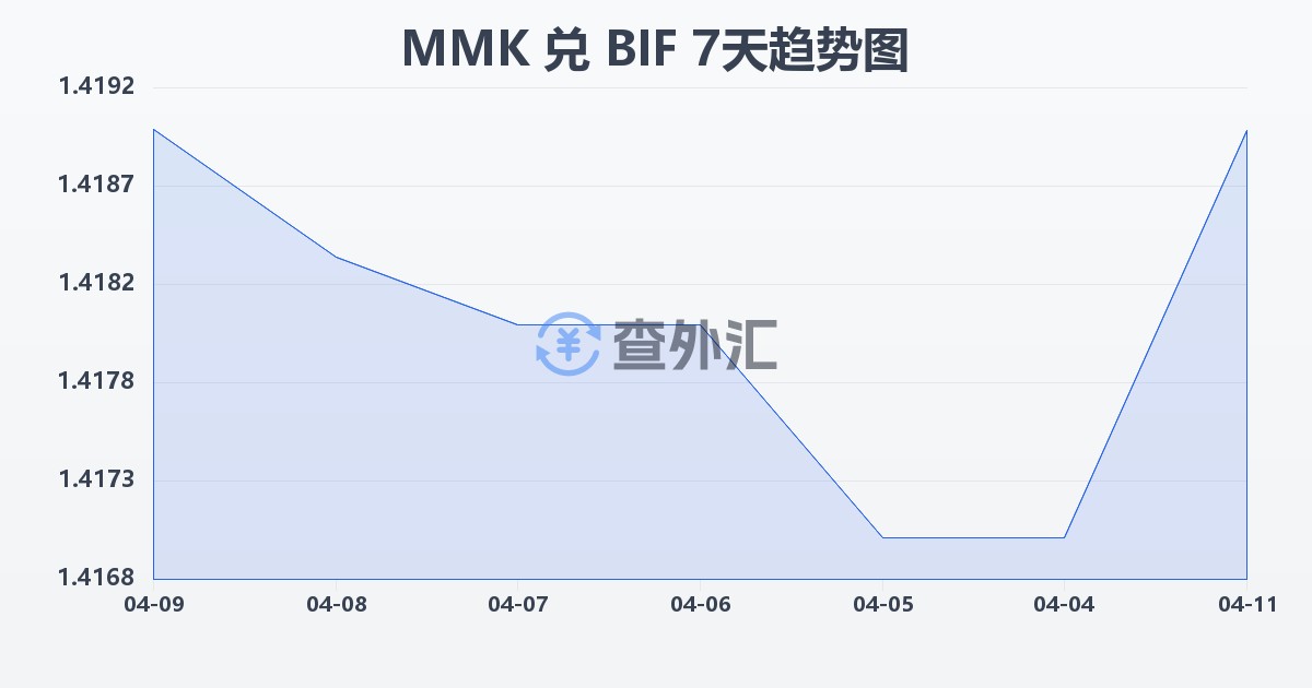 缅甸元兑布隆迪法郎(MMK/BIF)近7天汇率走势图