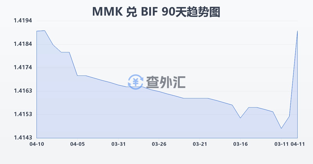 缅甸元兑布隆迪法郎(MMK/BIF)近90天汇率走势图