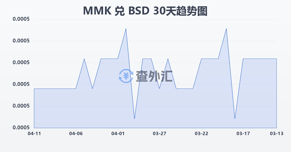 缅甸元兑巴哈马元(MMK/BSD)近30天汇率走势图