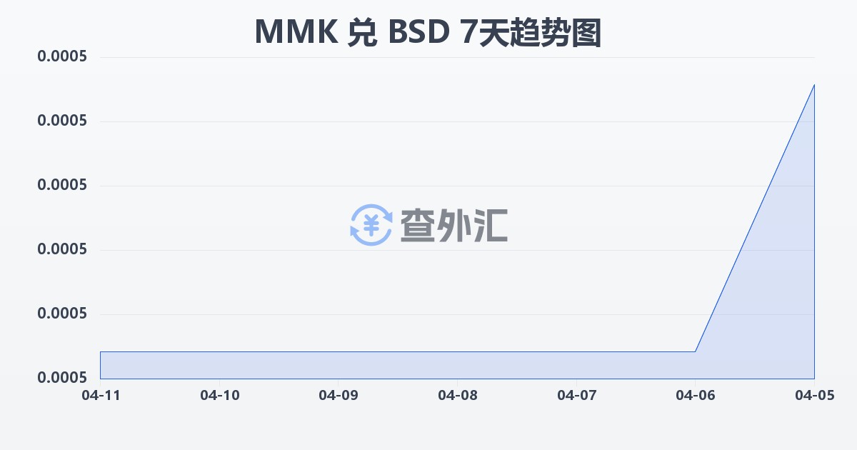 缅甸元兑巴哈马元(MMK/BSD)近7天汇率走势图