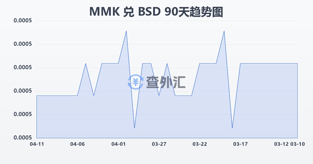 缅甸元兑巴哈马元(MMK/BSD)近90天汇率走势图