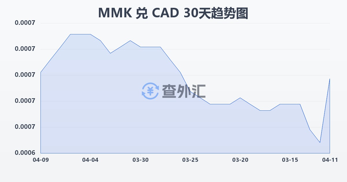 缅甸元兑加拿大元(MMK/CAD)近30天汇率走势图