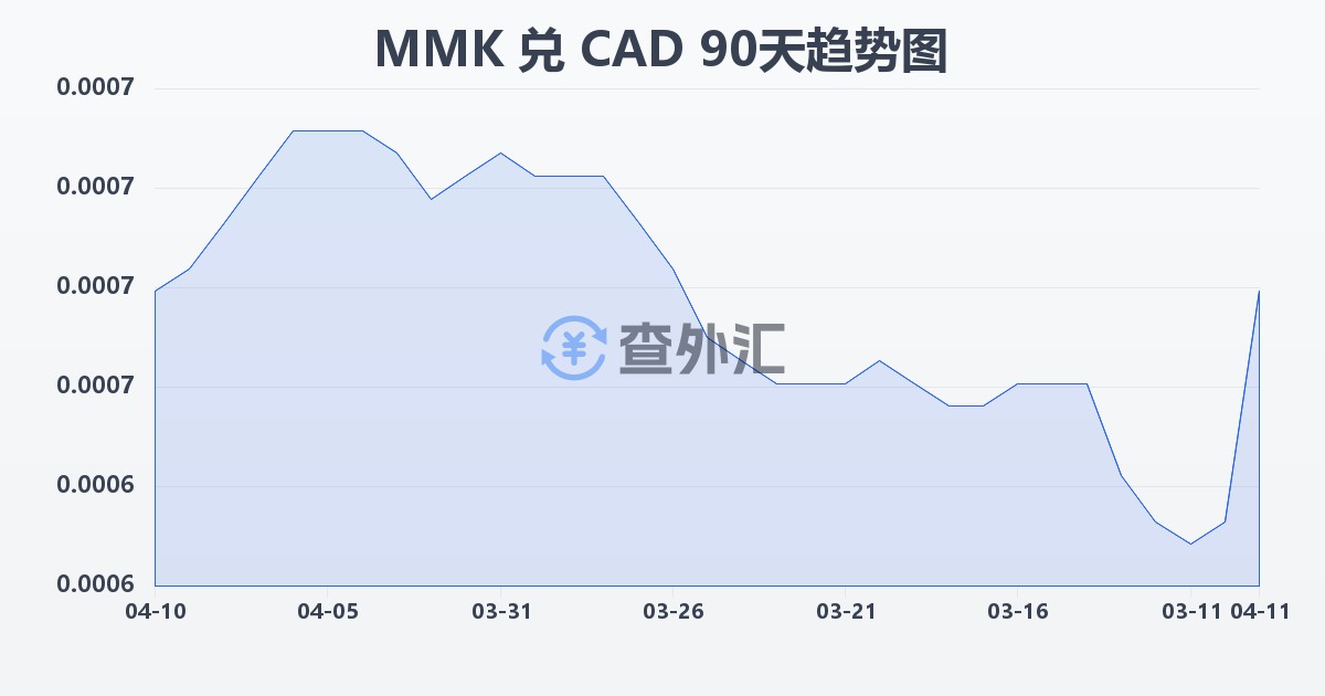 缅甸元兑加拿大元(MMK/CAD)近90天汇率走势图