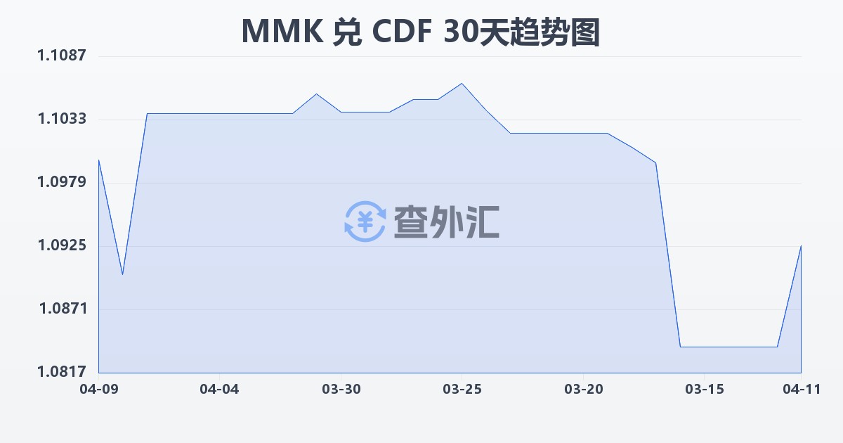 缅甸元兑刚果法郎(MMK/CDF)近30天汇率走势图