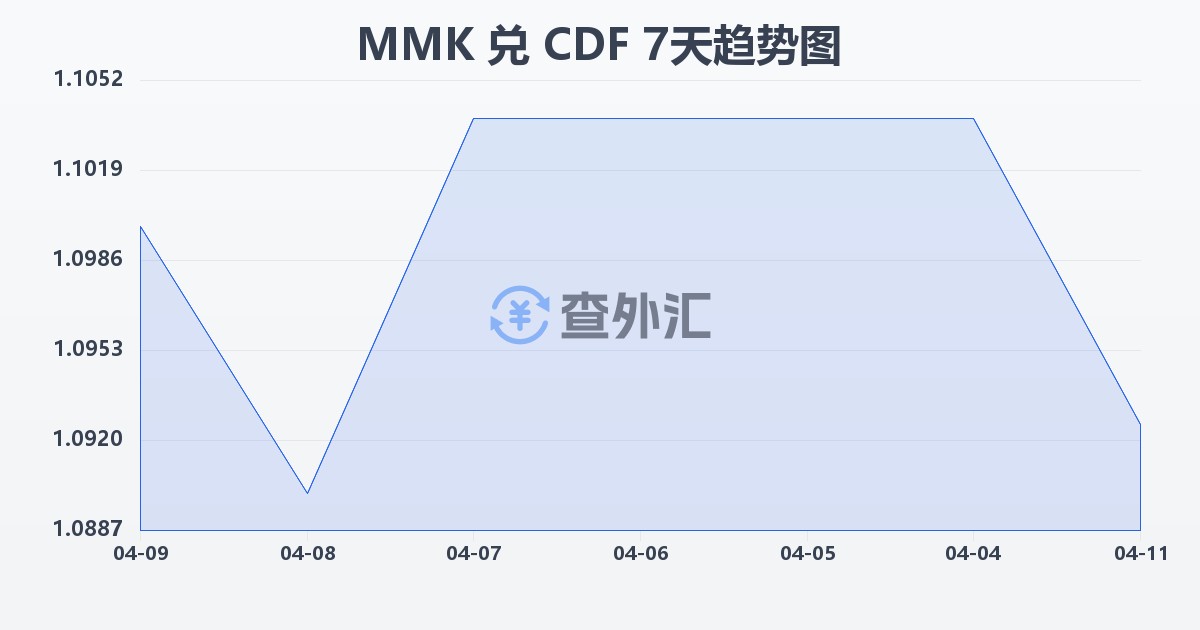 缅甸元兑刚果法郎(MMK/CDF)近7天汇率走势图