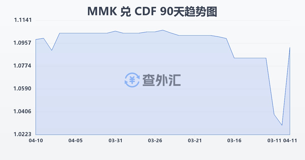 缅甸元兑刚果法郎(MMK/CDF)近90天汇率走势图