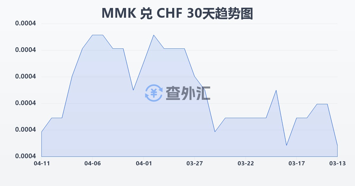 缅甸元兑瑞士法郎(MMK/CHF)近30天汇率走势图