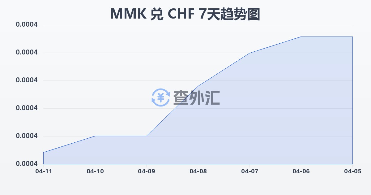 缅甸元兑瑞士法郎(MMK/CHF)近7天汇率走势图