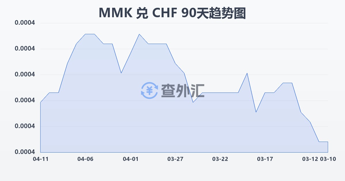 缅甸元兑瑞士法郎(MMK/CHF)近90天汇率走势图