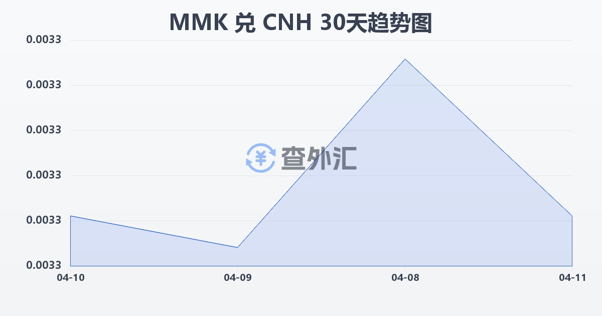 缅甸元兑离岸人民币(MMK/CNH)近30天汇率走势图