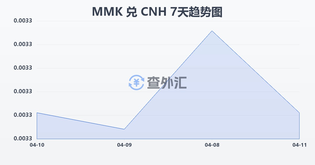 缅甸元兑离岸人民币(MMK/CNH)近7天汇率走势图
