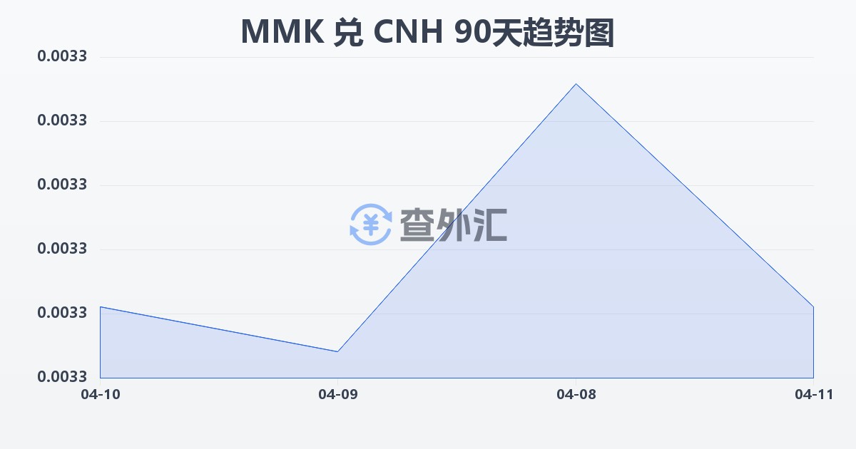 缅甸元兑离岸人民币(MMK/CNH)近90天汇率走势图