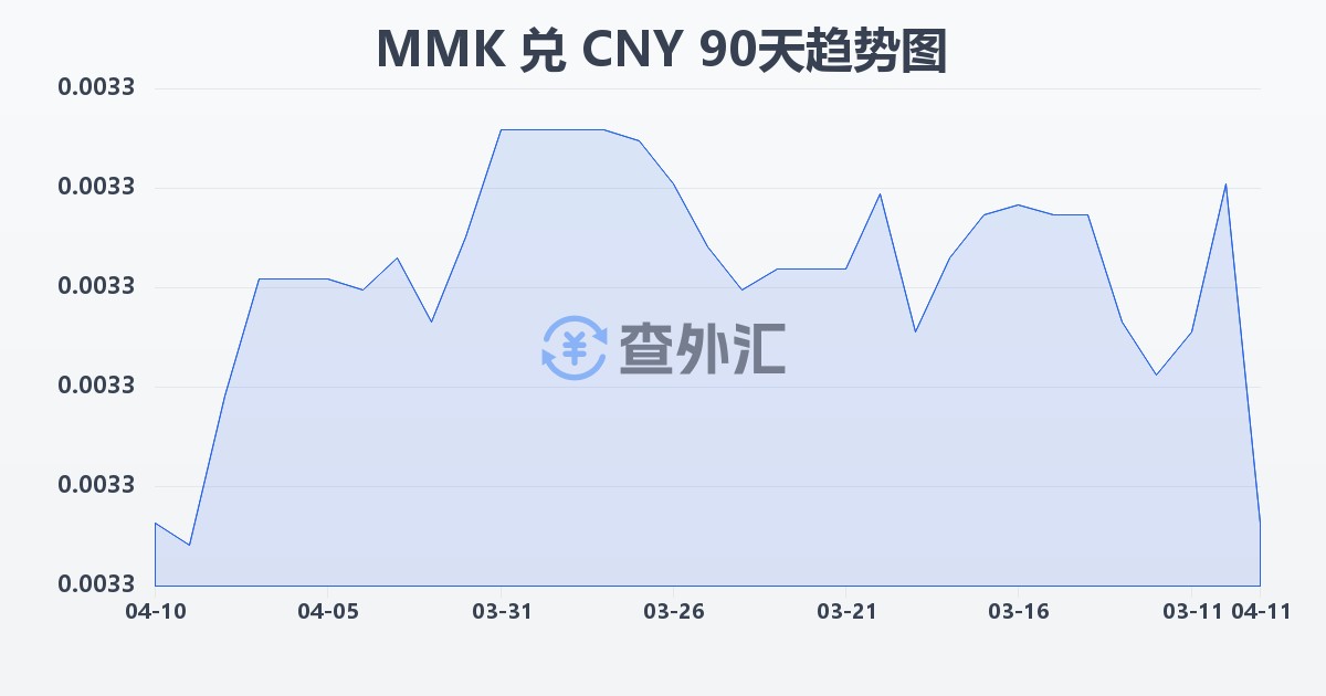 缅甸元兑人民币(MMK/CNY)近90天汇率走势图