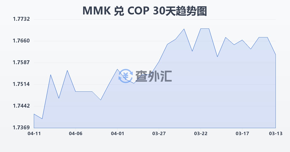 缅甸元兑哥伦比亚比索(MMK/COP)近30天汇率走势图