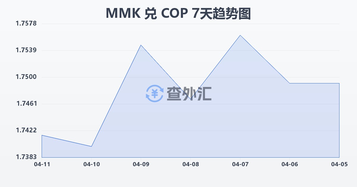 缅甸元兑哥伦比亚比索(MMK/COP)近7天汇率走势图