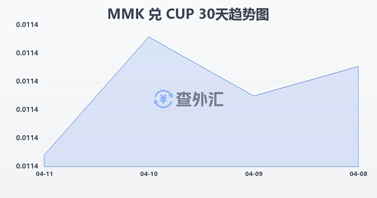 缅甸元兑古巴比索(MMK/CUP)近30天汇率走势图
