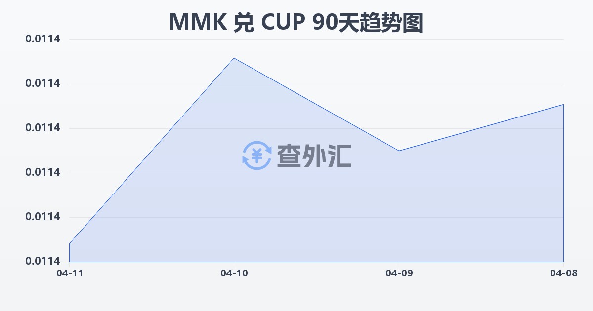 缅甸元兑古巴比索(MMK/CUP)近90天汇率走势图