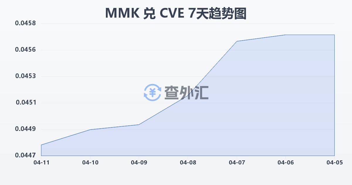 缅甸元兑佛得角埃斯库多(MMK/CVE)近7天汇率走势图